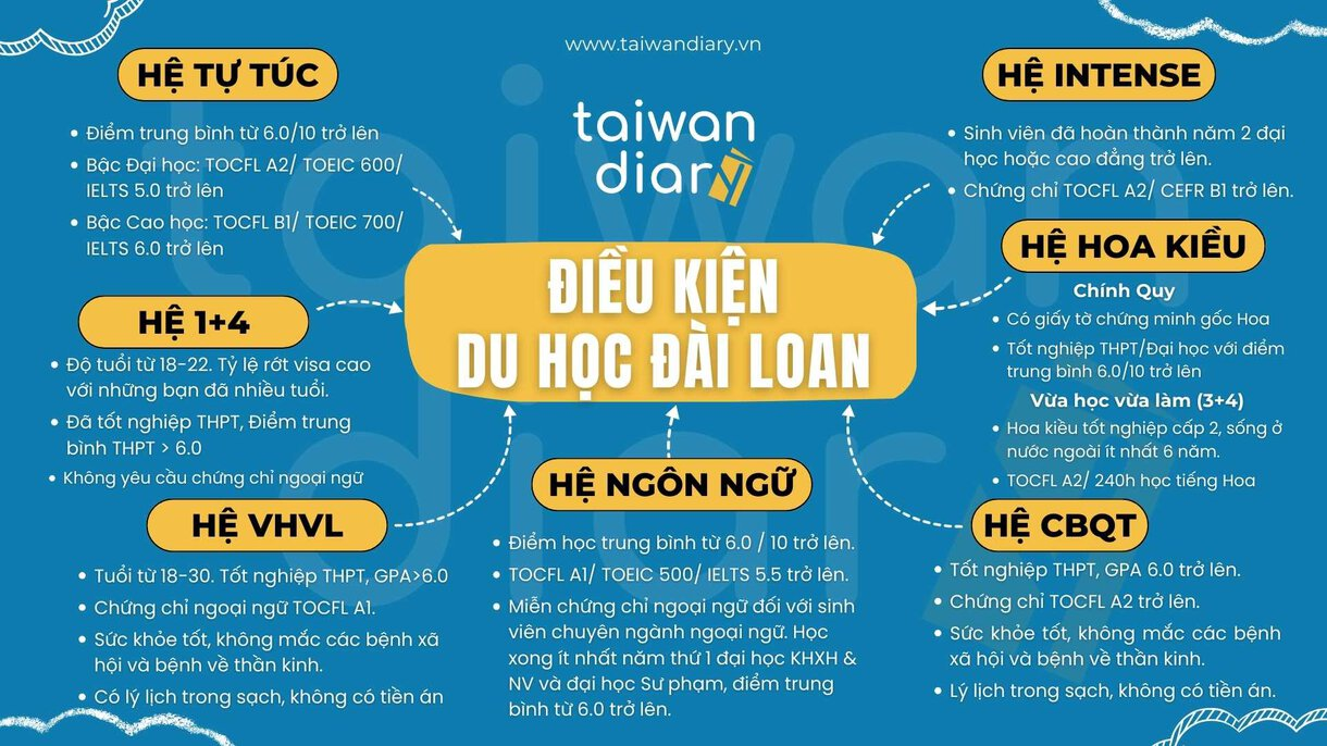 Điều kiện cơ bản để Du học Đài Loan 2021 - 2022 2 image 15